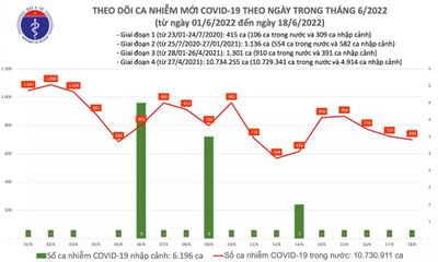 Ngày 18/6: Cả nước có 699 ca COVID-19 mới, không có F0 tử vong