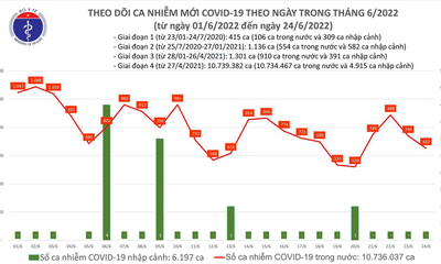 Ngày 24/6: Cả nước ghi nhận 653 ca mắc mới COVID-19, không có F0 tử vong