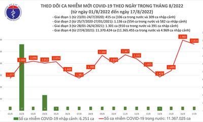 Ngày 17/8: Cả nước ghi nhận 2.814 ca COVID-19, trong ngày có 3 ca tử vong