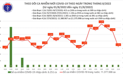 Ngày 21/8: Cả nước có 1.561 ca COVID-19, 1 F0 tại Hà Nội tử vong