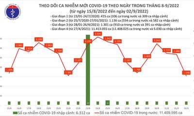 Ngày 2/9: Cả nước ghi nhận 1.548 ca mắc mới COVID-19, 1 F0 tử vong tại Hà Nội