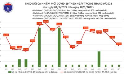 Ngày 18/9: Thêm 1.891 ca mắc mới COVID-19 mới, 1 F0 tử vong tại Thái Nguyên