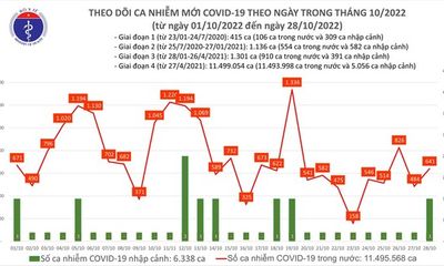 Ngày 28/10: Cả nước có 641 ca mắc mới COVID-19, Ninh Bình bổ sung 1.907 F0