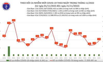 Ngày 21/11: Cả nước ghi nhận 370 ca mắc COVID-19 mới, 58 bệnh nhân đang thở oxy
