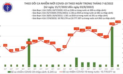 Dịch COVID-19 ngày 3/8: Số ca nhiễm mới cao nhất trong gần 80 ngày qua