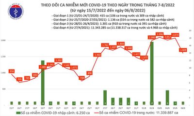 Dịch COVID-19 ngày 6/8: Số ca nhiễm mới giảm, không có trường hợp tử vong