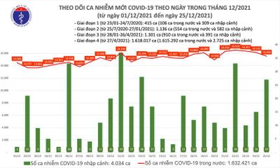 Việt Nam có thêm 15.586 ca mắc COVID-19 ngày 25/12, Hà Nội tiếp tục đứng đầu cả nước
