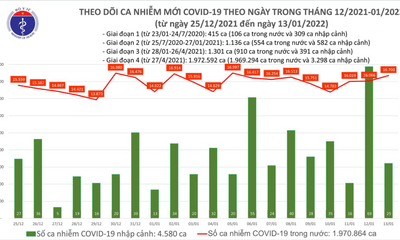 Bản tin COVID-19 ngày 13/1: Cả nước thêm 16.725 ca mắc mới, Hà Nội gần 3.000 trường hợp