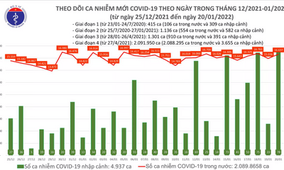 Bản tin ngày 20/1: Cả nước ghi nhận thêm 16.715 ca mắc COVID-19, Hà Nội vẫn nhiều ca mắc nhất