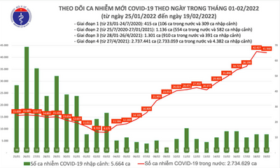 Bản tin COVID-19 ngày 19/2: Thêm gần 42.000 ca mắc COVID-19, Bắc Ninh tăng nhanh