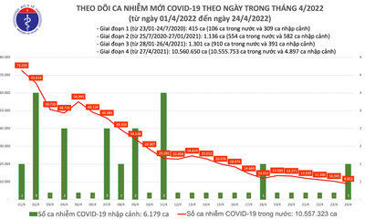 Ngày 24/4, cả nước thêm 8.813 ca mắc COVID-19 mới, không địa phương nào trên 1.000 ca