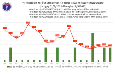 Bản tin ngày 19/5: Việt Nam ghi nhận thêm 1.716 ca mắc COVID-19 mới