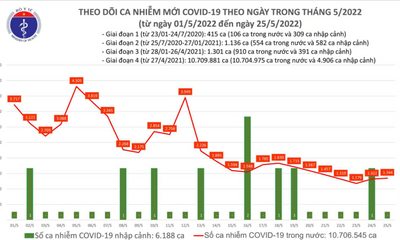 Ngày 25/5: Cả nước ghi nhận thêm 1.344 ca mắc COVID-19