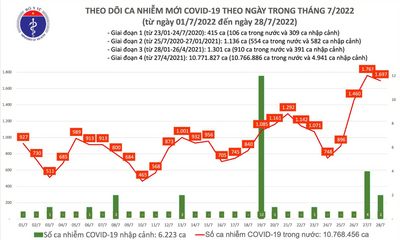 Bản tin COVID-19 ngày 28/7: Việt Nam ghi nhận thêm gần 1.700 ca mắc COVID-19 mới