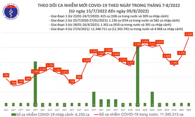 Bản tin ngày 9/8: Số ca mắc COVID-19 tăng vọt lên hơn 2.300 trường hợp