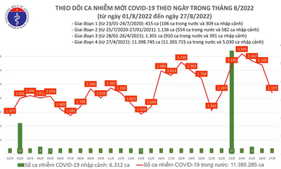 Bản tin ngày 27/8: Cả nước ghi nhận thêm hơn 2.100 ca mắc COVID-19 mới