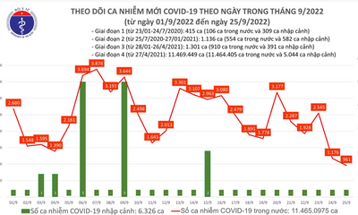 Tin trong nước - Bản tin ngày 25/9: Số ca mắc mới COVID-19 giảm xuống mức thấp nhất trong 2 tháng