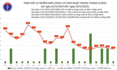 Tin tức COVID-19 ngày 20/5: Việt Nam có 1.587 ca mắc mới