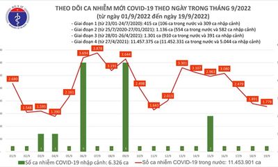 Dịch COVID-19 ngày 19/9: Cả nước có thêm 1.778 ca mắc mới