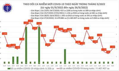 Tin tức COVID-19 ngày 26/9: Số mắc mới tăng vọt lên 1.432 ca