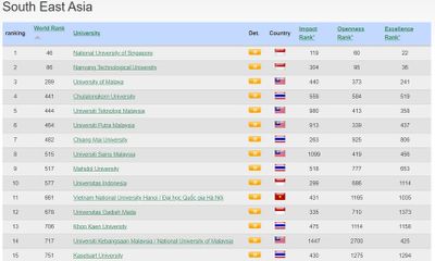 Đại học Quốc gia Hà Nội đạt thứ hạng ấn tượng trong bảng xếp hạng Webometrics