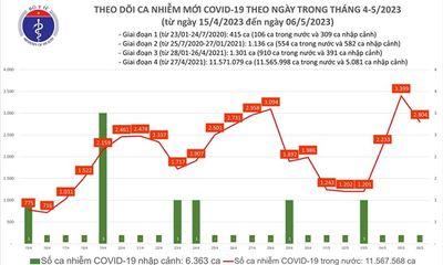 Tin tức COVID-19 ngày 6/5: Có 2.804 ca mắc mới 