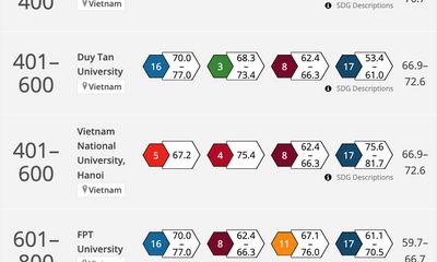 Những đại học Việt Nam vào bảng xếp hạng THE Impact Rankings 2023
