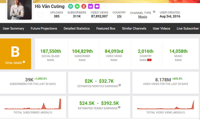 Kênh YouTube Hồ Văn Cường vừa trả lại công ty kiếm bao nhiêu tiền mỗi năm?