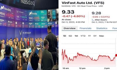 Cổ phiếu VinFast giảm xuống mức thấp nhất kể từ khi lên sàn chứng khoán