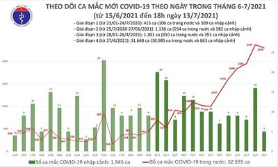 Tối 13/7: Thêm 852 ca mắc COVID-19 mới, riêng TP. HCM có 546 bệnh nhân