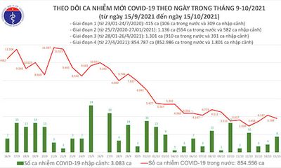 Bản tin COVID-19 ngày 15/10: Việt Nam ghi nhận thêm 3.797 ca mắc COVID-19 mới