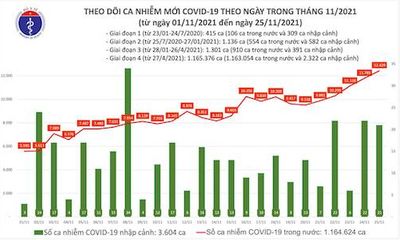Ngày 25/11: Việt Nam ghi nhận thêm 12.450 ca mắc COVID-19 mới, 6.842 ca trong cộng đồng