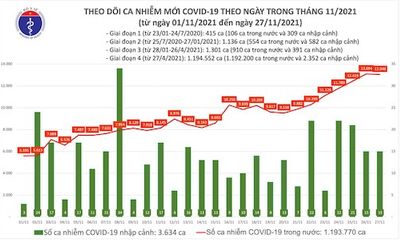 Ngày 27/11: Việt Nam ghi nhận thêm 13.063 ca mắc COVID-19 mới, 1.668 bệnh nhân khỏi bệnh