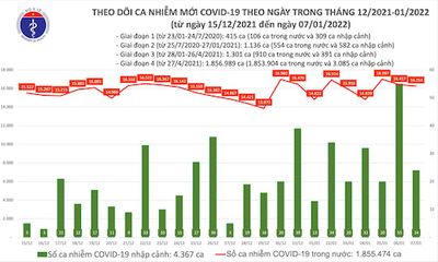Bản tin COVID-19 ngày 7/1: Cả nước ghi nhận 16.278 ca mắc mới, 14.633 người khỏi bệnh