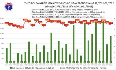Bản tin COVID-19 ngày 22/1: Thêm 15.707 ca mắc COVID-19 mới, 2 bệnh nhân nhiễm Omicron
