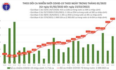 Bản tin COVID-19 ngày 23/2: Thêm 60.355 ca mắc mới, Hà Nội cao nhất với hơn 7.000 trường hợp