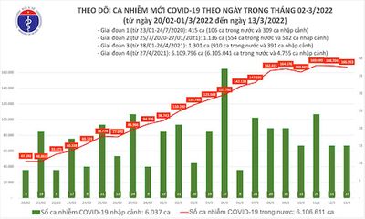 Bản tin COVID-19 ngày 13/3: Thêm 166.968 ca mắc COVID-19 mới, Bắc Giang bổ sung hơn 40.000 F0 