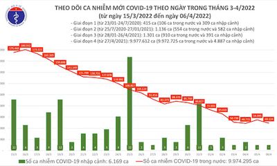 Bản tin COVID-19 ngày 6/4: Thêm 49.124 ca mắc mới, Quảng Ninh bổ sung 9.300 F0