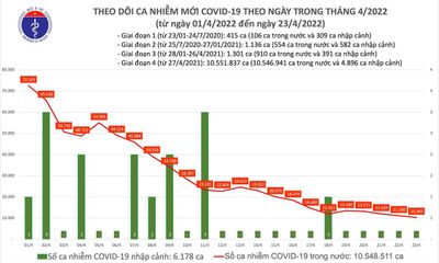 Bản tin COVID-19 ngày 23/4: Thêm 10.365 ca mắc mới, ca tử vong giảm mạnh