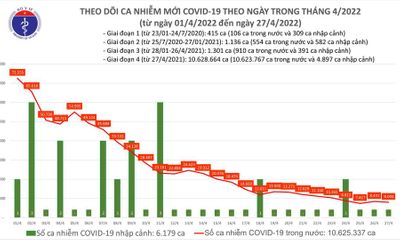 Bản tin COVID-19 ngày 27/4: Thêm 8.004 ca COVID-19 mới, Quảng Ninh bổ sung hơn 3.300 F0