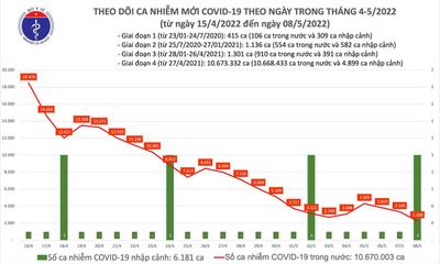 Bản tin COVID-19 ngày 8/5: Việt Nam ghi nhận 2.269 ca mắc mới