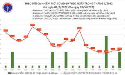 Bản tin COVID-19 ngày 18/5: Việt Nam ghi nhận thêm 1.831 ca mắc mới