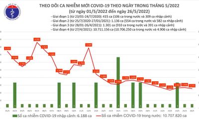 Bản tin COVID-19 ngày 26/5: Việt Nam ghi nhận thêm 1.275 ca mắc mới, không có F0 tử vong