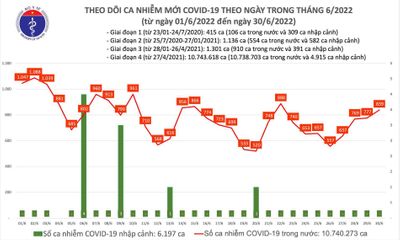 Bản tin COVID-19 ngày 30/6: Việt Nam ghi nhận thêm 839 ca mắc mới, không có F0 tử vong