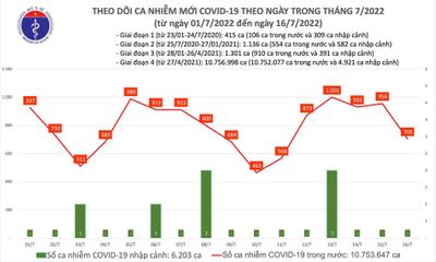 Bản tin COVID-19 ngày 16/7: Việt Nam ghi nhận 705 ca mắc mới, 1 trường hợp tử vong
