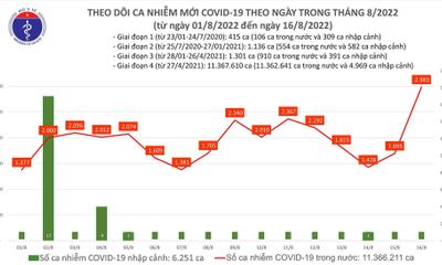 Bản tin COVID-19 ngày 16/8: Việt Nam ghi nhận gần 3.000 ca mắc mới, 2 bệnh nhân tử vong