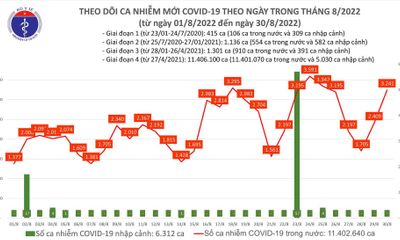 Bản tin COVID-19 ngày 30/8: Việt Nam ghi nhận thêm 3.241 ca mắc mới, 4 F0 tử vong 