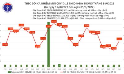 Bản tin COVID-19 ngày 5/9: Cả nước thêm 2.161 ca mắc mới, gần 21.000 F0 khỏi bệnh 