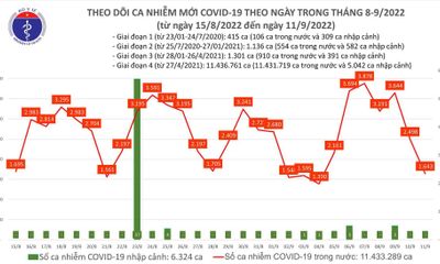 Bản tin COVID-19 ngày 11/9: Việt Nam ghi nhận thêm 1.643 ca mắc mới, 3 F0 tử vong 
