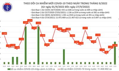 Bản tin COVID-19 ngày 27/9: Cả nước ghi nhận gần 1.600 ca mắc mới